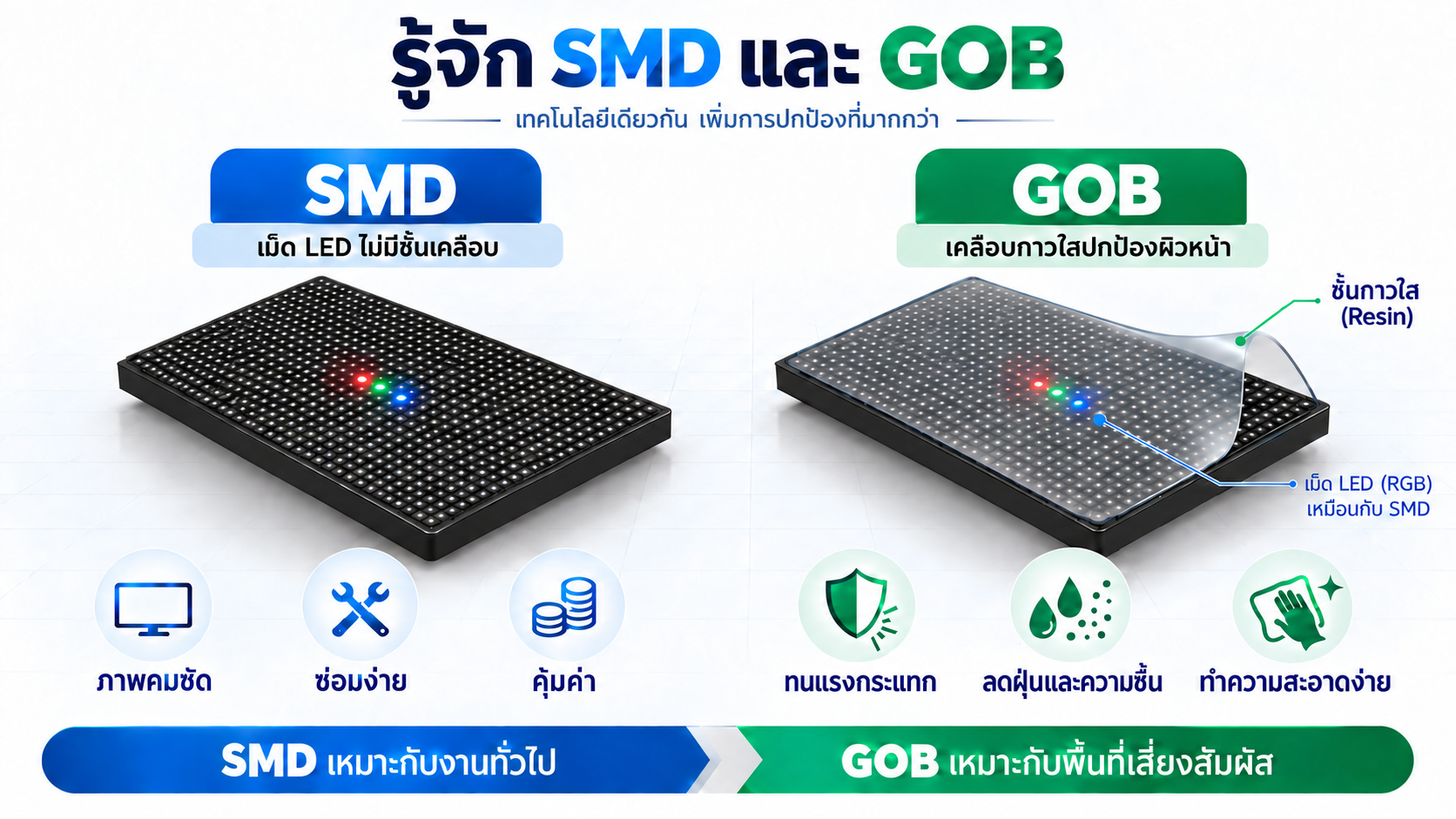 เปรียบเทียบจอ LED Display แบบ SMD และ GOB เลือกแบบไหนให้เหมาะกับการใช้งาน